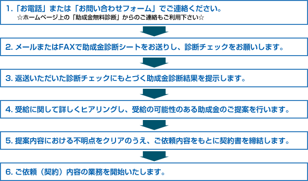 ご依頼の流れ